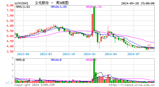 002641公元股份周K