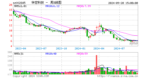 华宏科技_002645_股票行情_实时行情_个股行情-股市