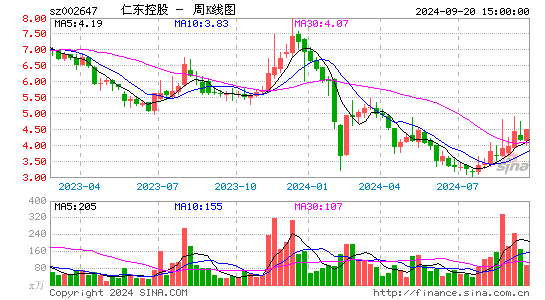 002647仁东控股周K