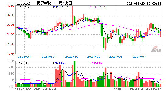 002652扬子新材周K