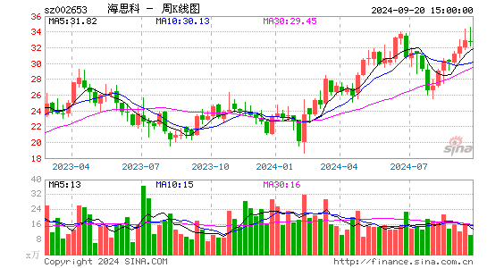 002653海思科周K