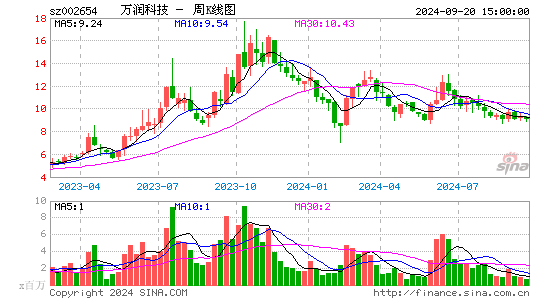 002654万润科技周K