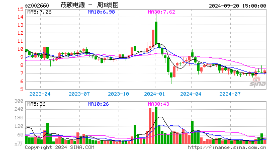 002660茂硕电源周K