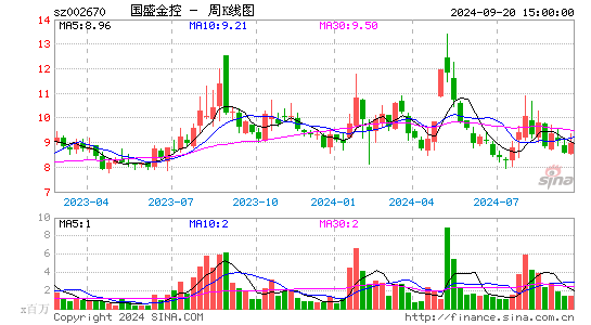 002670国盛金控周K