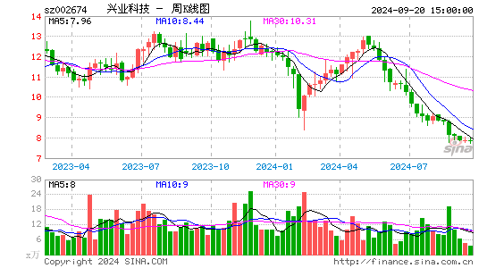 002674兴业科技周K