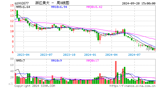 002677浙江美大周K