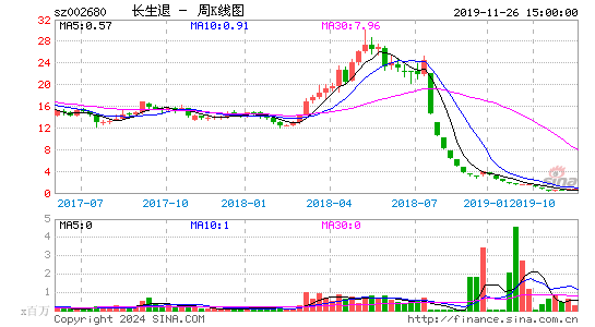 002680长生退周K