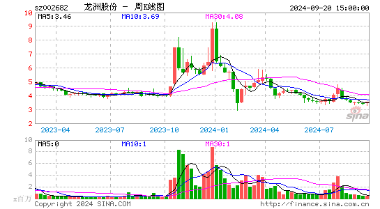 002682龙洲股份周K