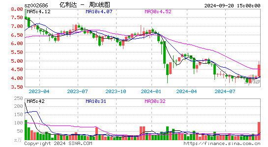 002686亿利达周K