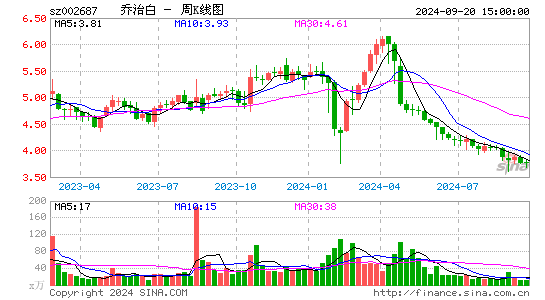 002687乔治白周K