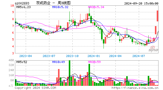 002693双成药业周K