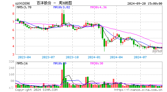 002696百洋股份周K