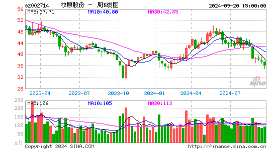 002714牧原股份周K