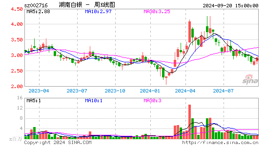 002716金贵银业周K