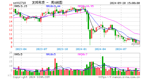 002718友邦吊顶周K