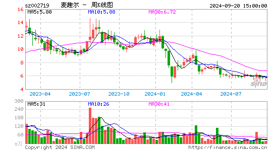 002719麦趣尔周K