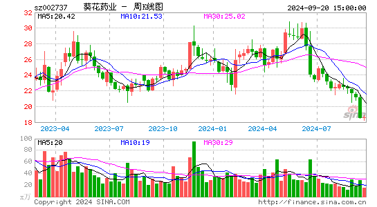 002737葵花药业周K