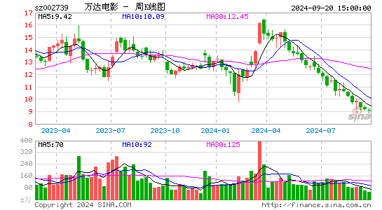 002739万达电影周K