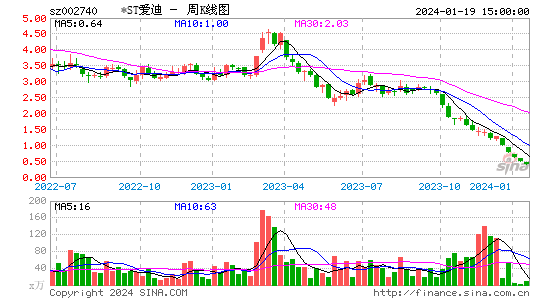 002740ST爱迪尔周K