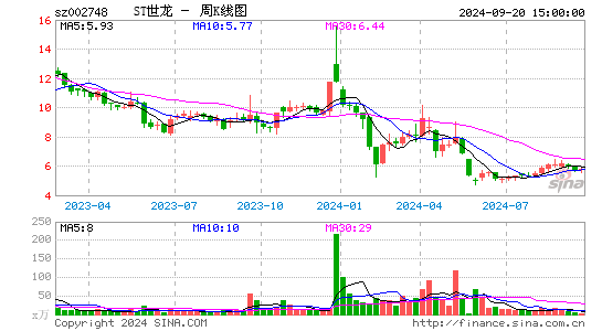 002748世龙实业周K