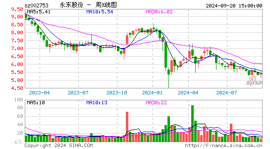 002753永东股份周K