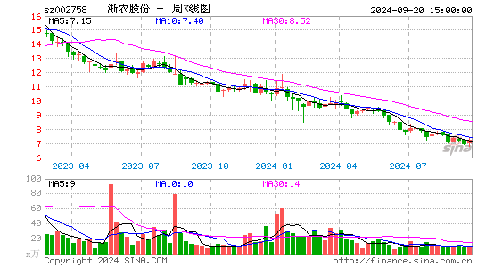 002758浙农股份周K