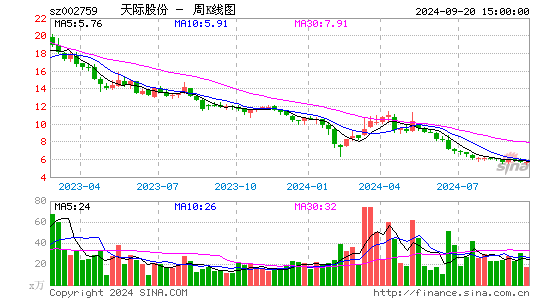 002759天际股份周K