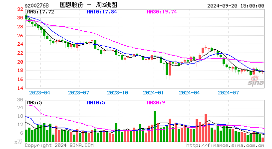 002768国恩股份周K