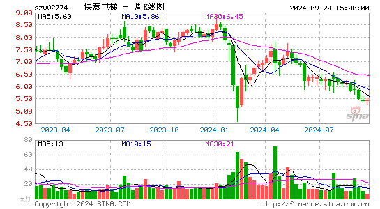 002774快意电梯周K