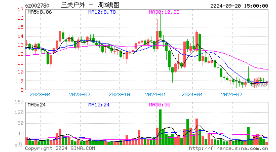 002780三夫户外周K