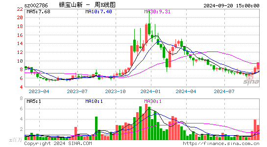 002786银宝山新周K