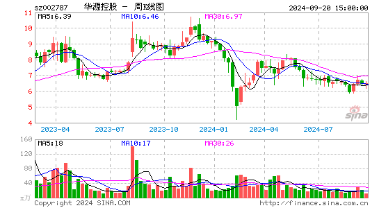 002787华源控股周K