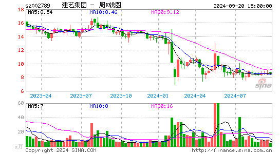 002789建艺集团周K