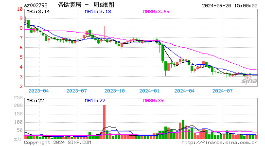 002798帝欧家居周K