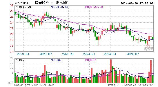 002801微光股份周K