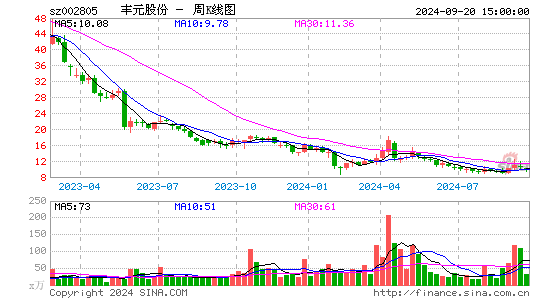 002805丰元股份周K