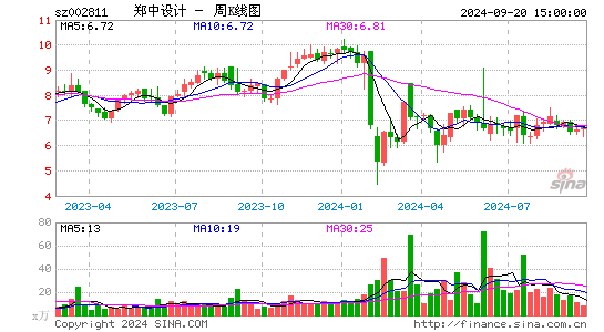 002811郑中设计周K