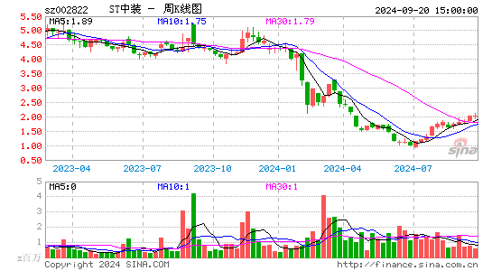 002822中装建设周K