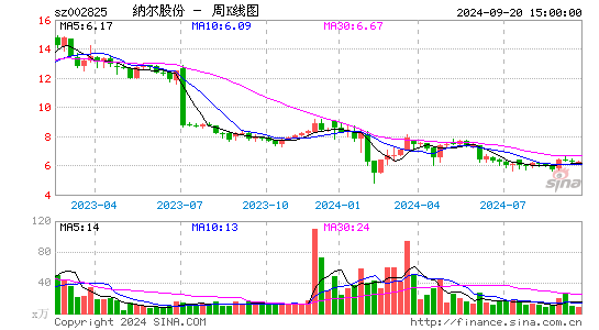 002825纳尔股份周K