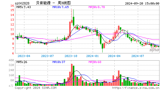 002828贝肯能源周K