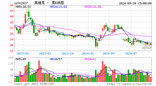 002837英维克周K