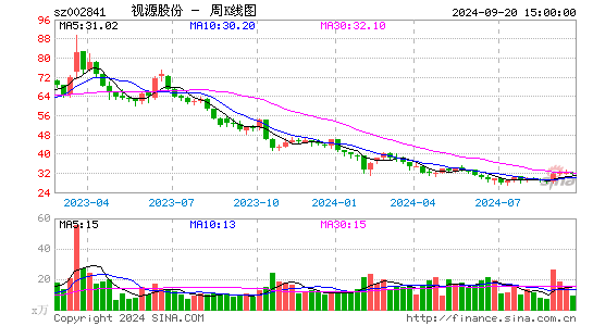 002841视源股份周K