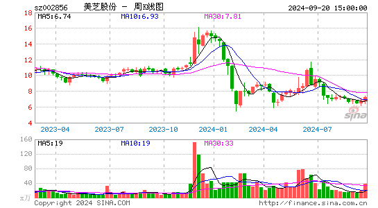 002856美芝股份周K