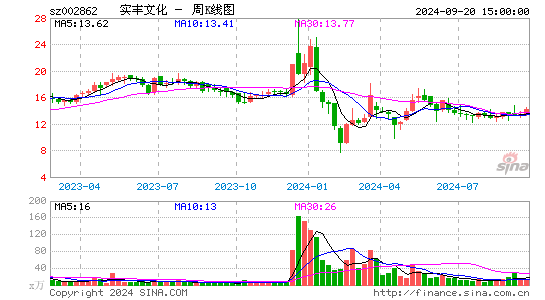 002862实丰文化周K