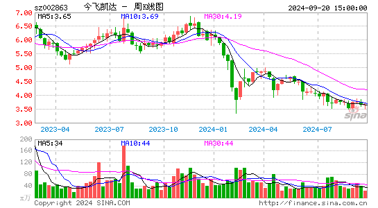 002863今飞凯达周K