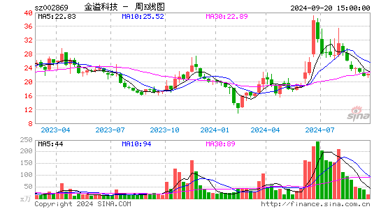 002869金溢科技周K