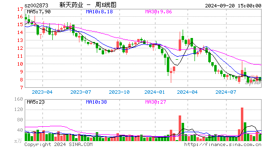 002873新天药业周K