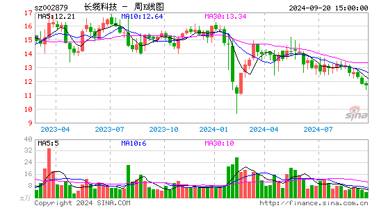 002879长缆科技周K