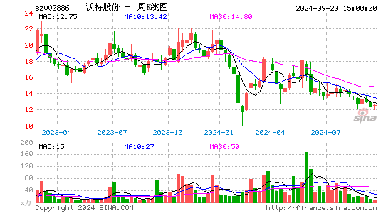 002886沃特股份周K