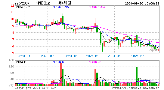 002887绿茵生态周K